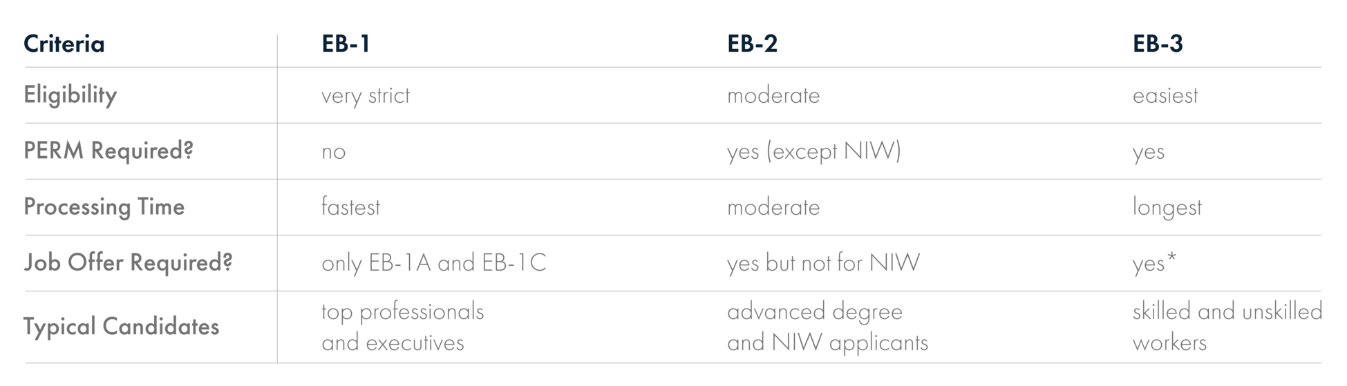 EB-1, EB-2 and EB-3 Visa Comparison Table